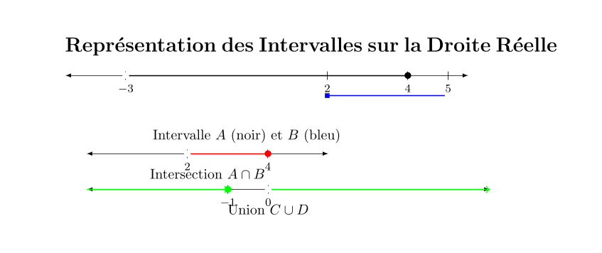 Manipulation d’Intervalles sur la Droite Réelle